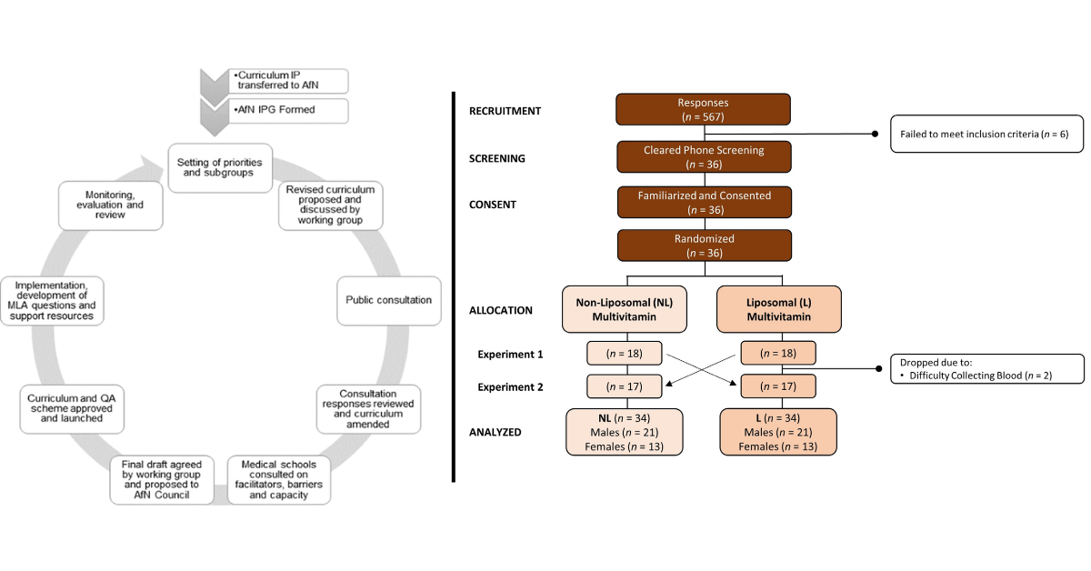 Clinical decision flow for selecting advanced nutraceuticals