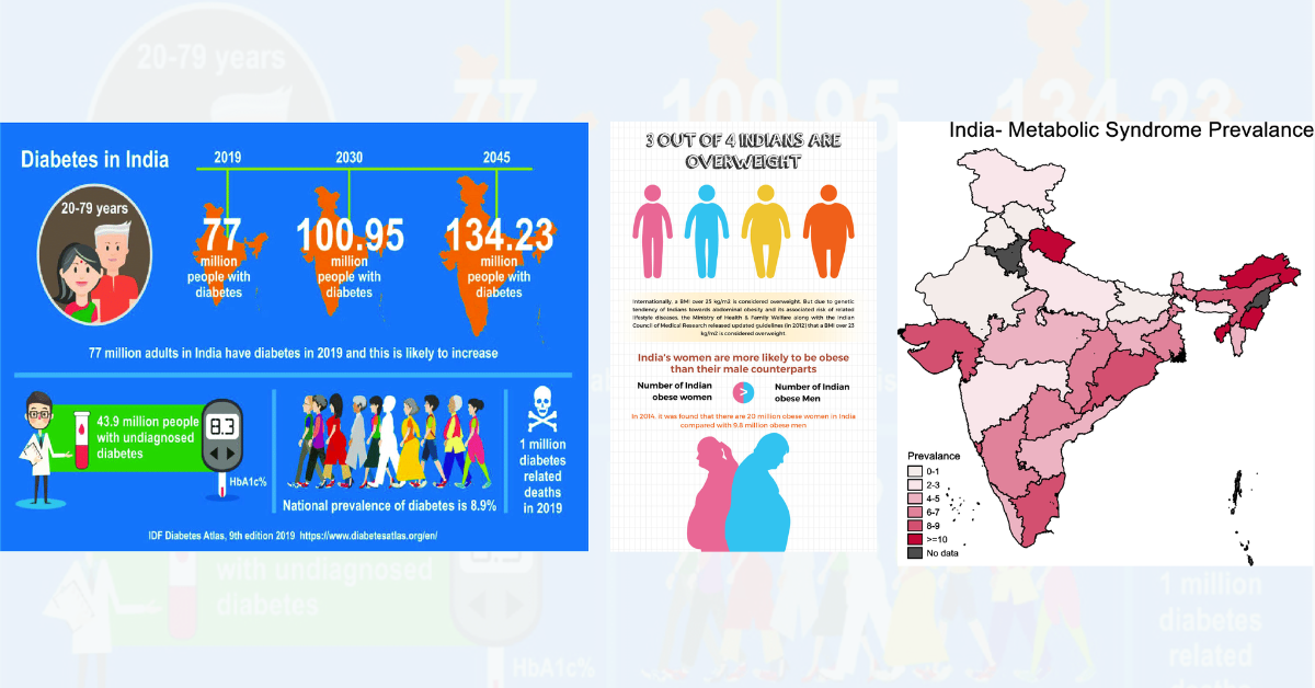 Diabetes Metabolic Syndrome – The Indian Reality