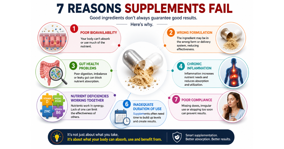 Why Most Supplements Fail Despite Good Ingredients 3 7 reasons