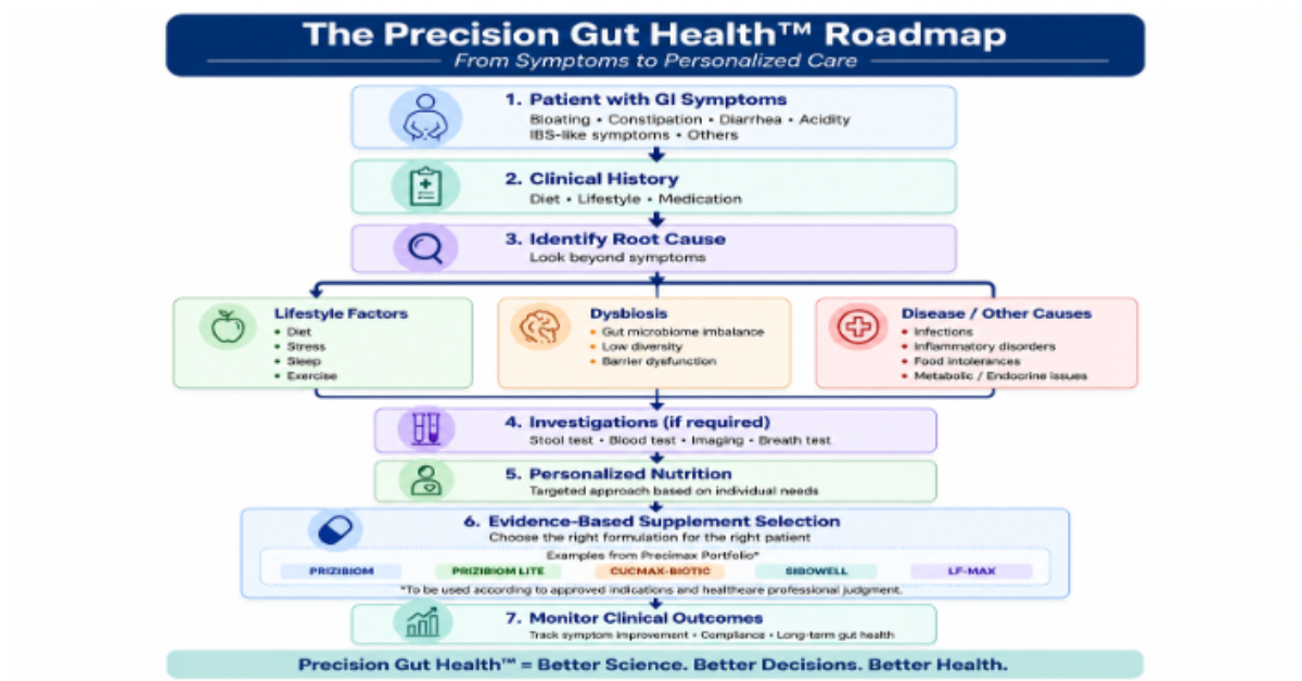 Gut Health Supplements: Why Your Gut Health Isn't Improving Despite Taking Them 4 Gut Health Supplements